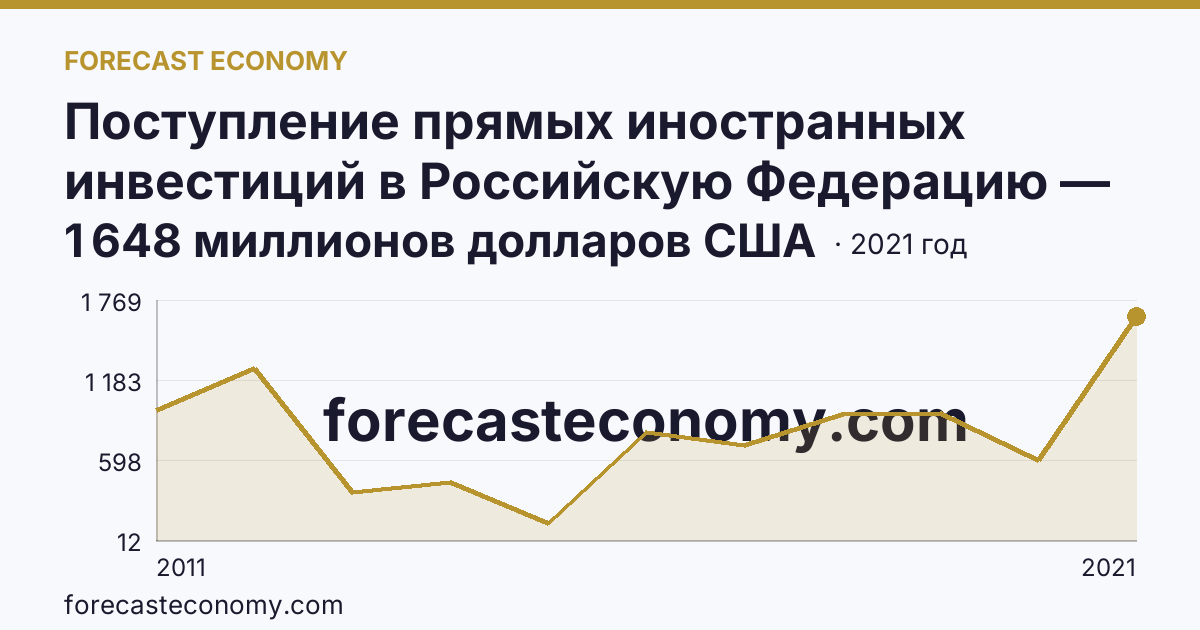 Поступление прямых иностранных инвестиций в Российскую Федерацию — изъято — Челябинская область: график динамики 2011–2021, последнее значение 1 648 миллионов долларов США