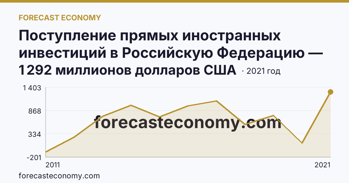 Поступление прямых иностранных инвестиций в Российскую Федерацию — сальдо — Челябинская область: график динамики 2011–2021, последнее значение 1 292 миллионов долларов США