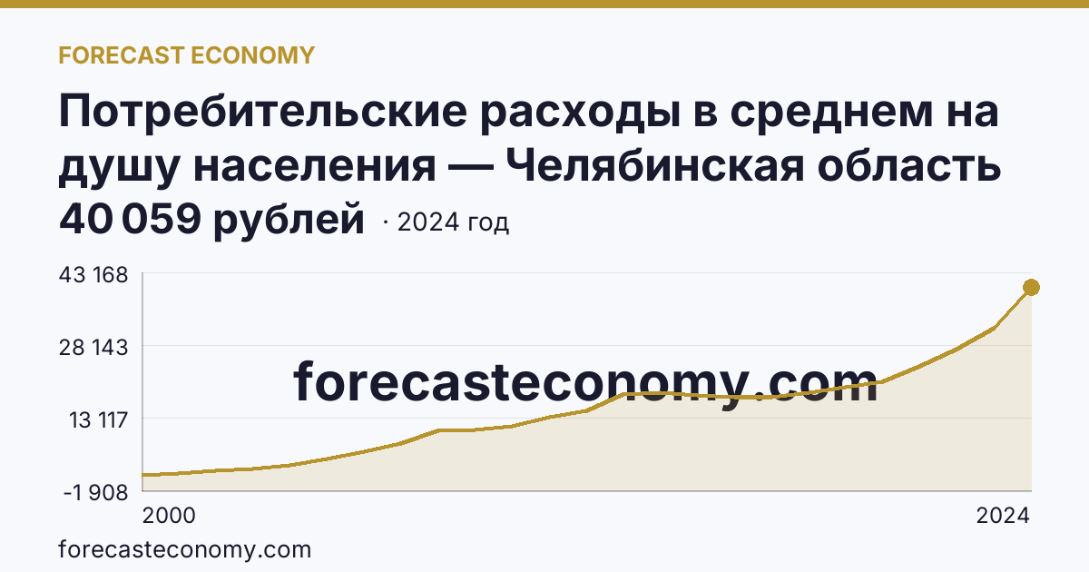 Потребительские расходы в среднем на душу населения — Челябинская область: график динамики 2000–2024, последнее значение 40 059 рублей