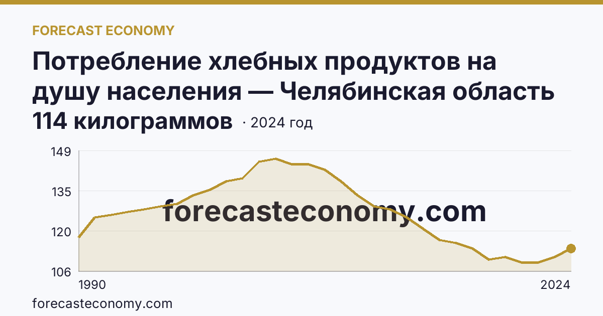 Потребление хлебных продуктов на душу населения — Челябинская область: график динамики 1990–2024, последнее значение 114 килограммов