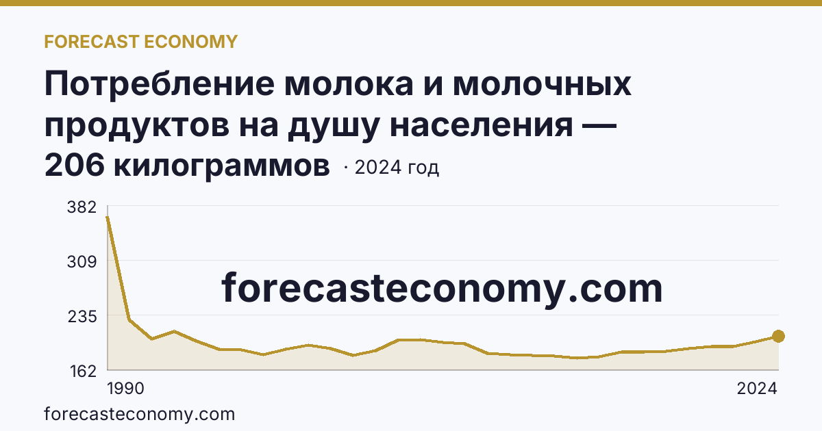 Потребление молока и молочных продуктов на душу населения — Челябинская область: график динамики 1990–2024, последнее значение 206 килограммов