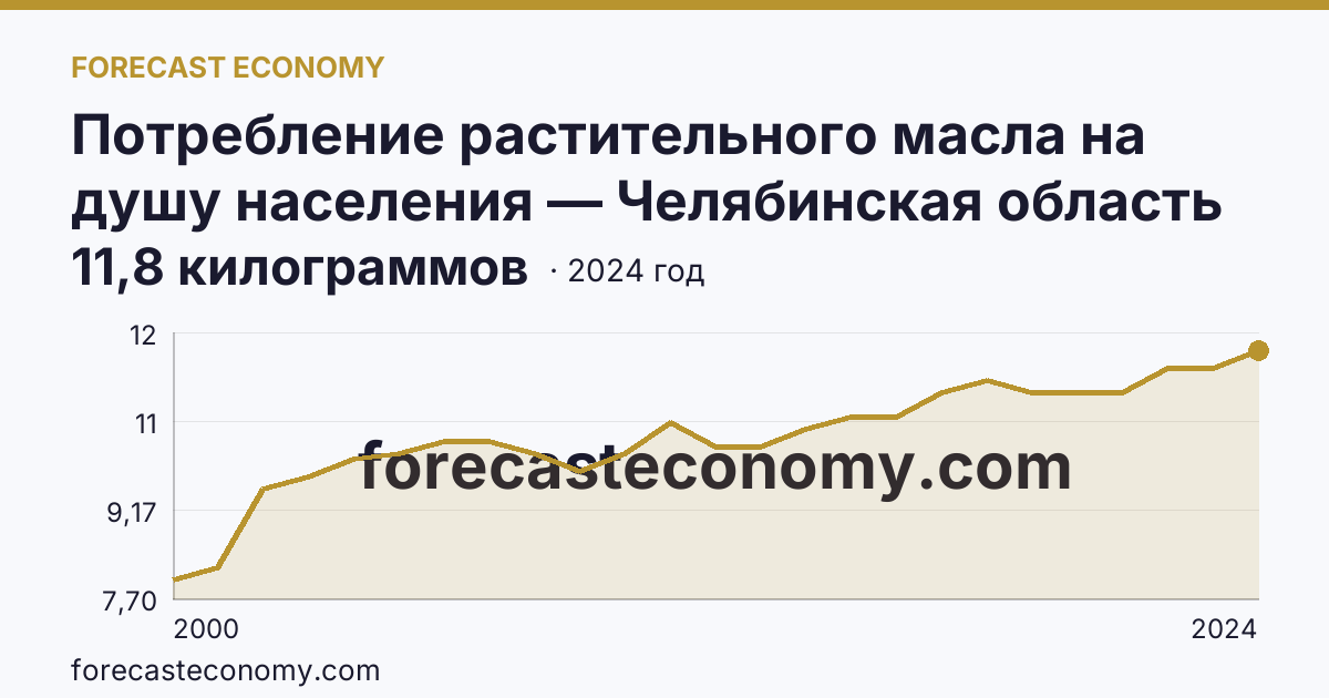 Потребление растительного масла на душу населения — Челябинская область: график динамики 2000–2024, последнее значение 11,8 килограммов