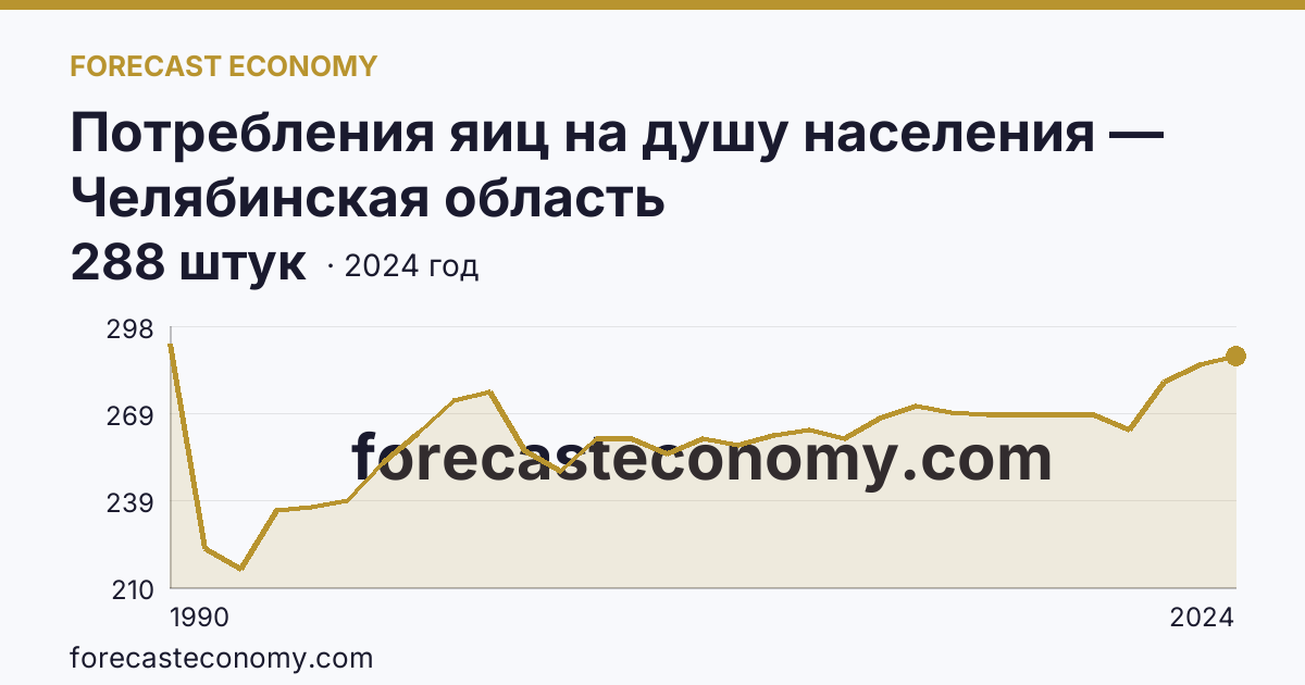 Потребления яиц на душу населения — Челябинская область: график динамики 1990–2024, последнее значение 288 штук