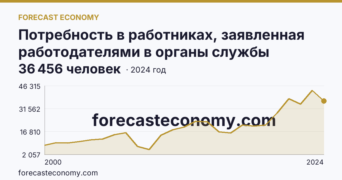 Потребность в работниках, заявленная работодателями в органы службы занятости населения — Челябинская область: график динамики 2000–2024, последнее значение 36 456 человек