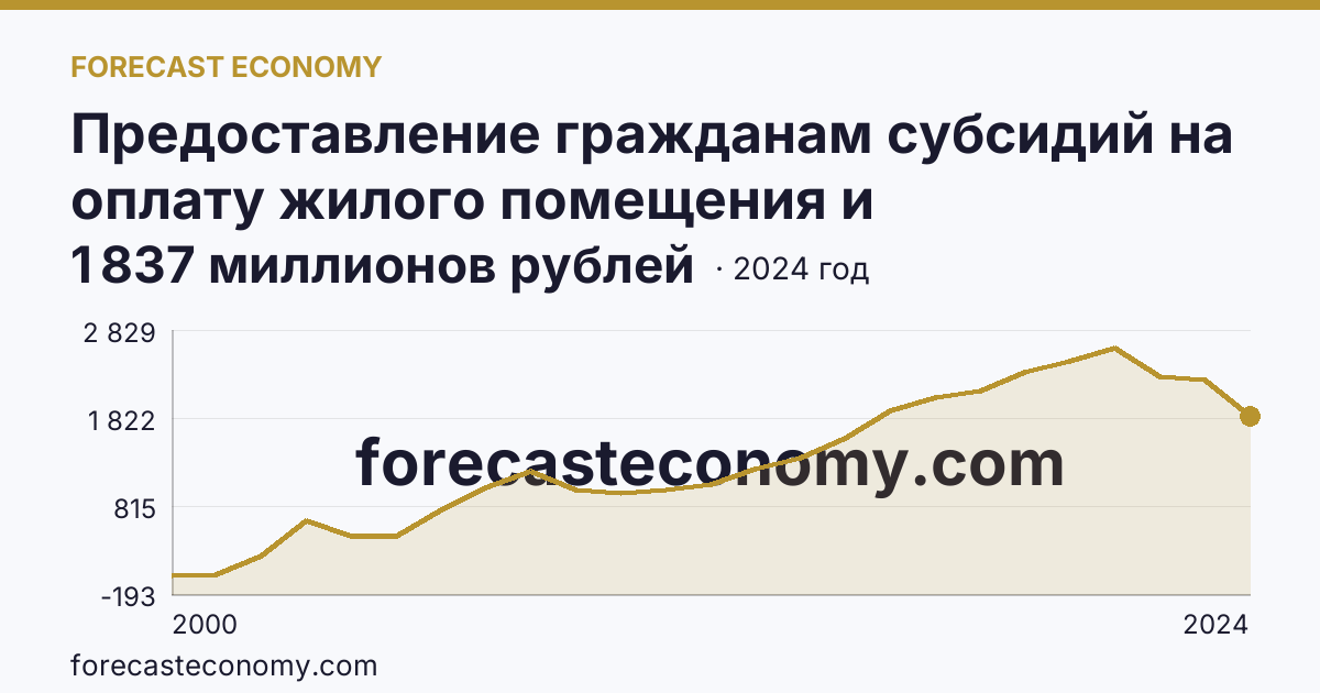 Предоставление гражданам субсидий на оплату жилого помещения и коммунальных услуг — общая сумма начисленных субсидий на оплату жилого помещения и коммунальных услуг — Челябинская область: график динамики 2000–2024, последнее значение 1 837 миллионов рублей