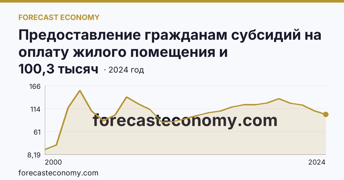 Предоставление гражданам субсидий на оплату жилого помещения и коммунальных услуг — число семей, получавших субсидии на оплату жилого помещения и коммунальных услуг — Челябинская область: график динамики 2000–2024, последнее значение 100,3 тысяч