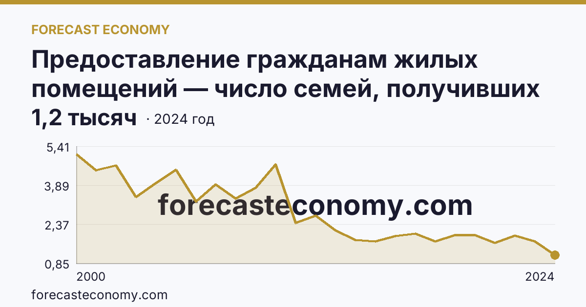 Предоставление гражданам жилых помещений — число семей, получивших жилые помещения и улучшивших жилищные условия за год — Челябинская область: график динамики 2000–2024, последнее значение 1,2 тысяч