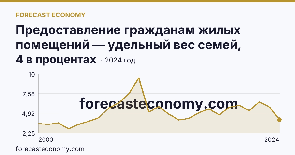 Предоставление гражданам жилых помещений — удельный вес семей, получивших жилые помещения, в числе семей, состоявших на учете в качестве нуждающихся в жилых помещениях — Челябинская область: график динамики 2000–2024, последнее значение 4 в процентах