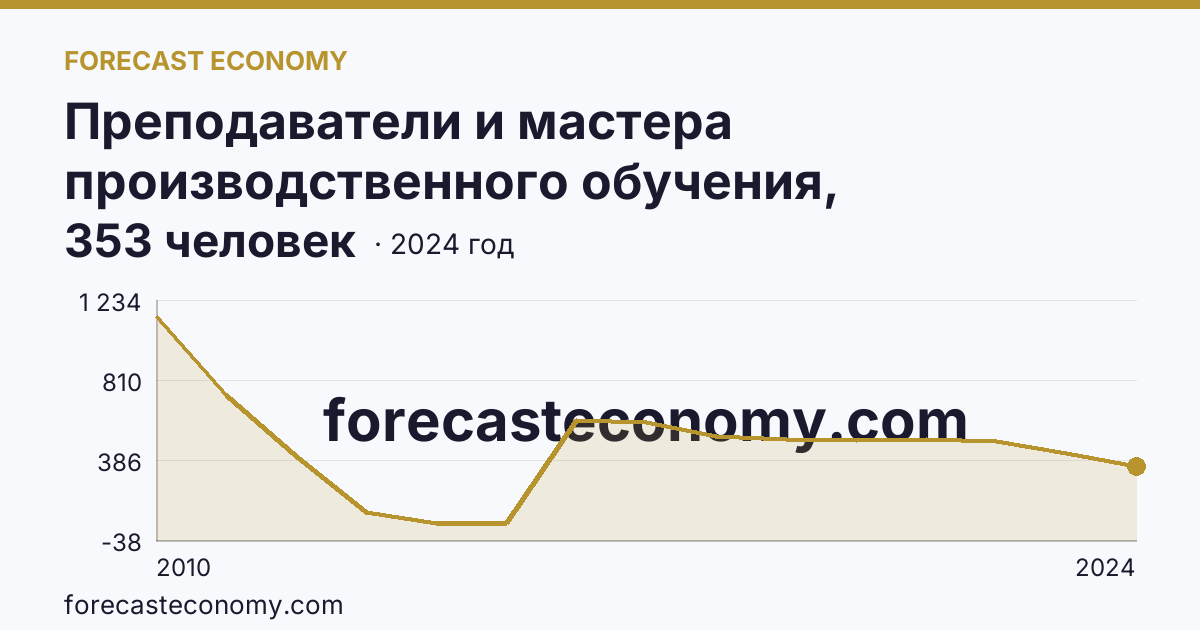 Преподаватели и мастера производственного обучения, реализующие программы подготовки квалифицированных рабочих, служащих — численность мастеров производственного обучения — Челябинская область: график динамики 2010–2024, последнее значение 353 человек