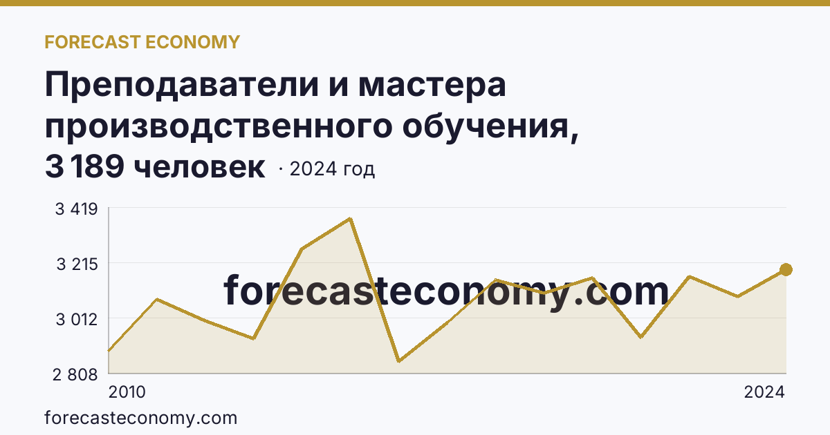 Преподаватели и мастера производственного обучения, реализующие программы подготовки специалистов среднего звена — численность преподавателей — Челябинская область: график динамики 2010–2024, последнее значение 3 189 человек