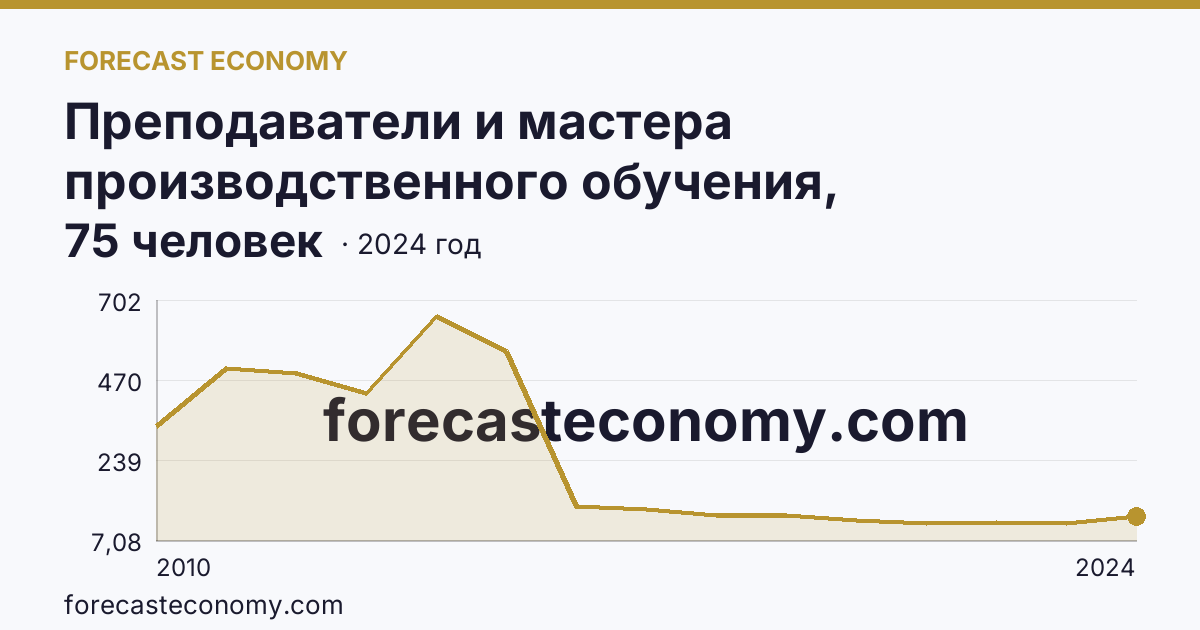 Преподаватели и мастера производственного обучения, реализующие программы подготовки специалистов среднего звена — численность мастеров производственного обучения — Челябинская область: график динамики 2010–2024, последнее значение 75 человек
