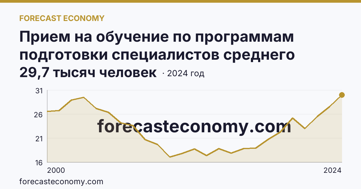 Прием на обучение по программам подготовки специалистов среднего звена — Челябинская область: график динамики 2000–2024, последнее значение 29,7 тысяч человек