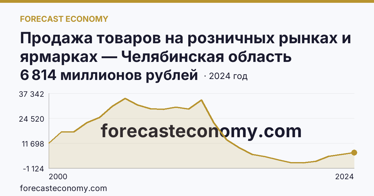 Продажа товаров на розничных рынках и ярмарках — Челябинская область: график динамики 2000–2024, последнее значение 6 814 миллионов рублей