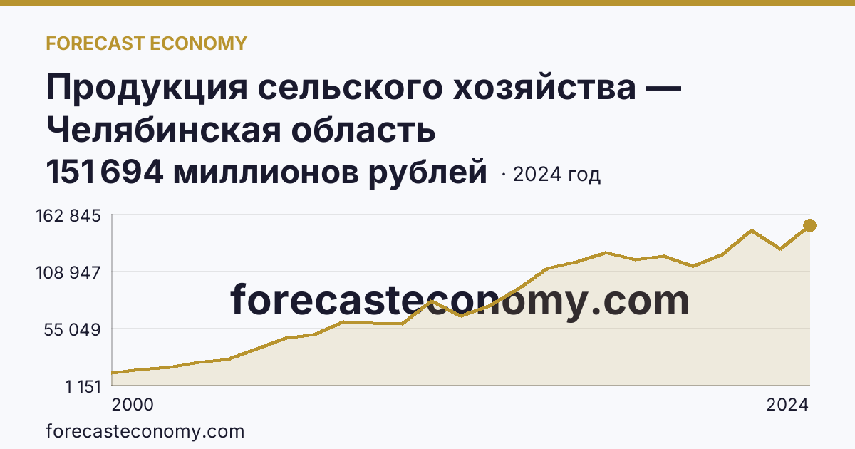 Продукция сельского хозяйства — Челябинская область: график динамики 2000–2024, последнее значение 151 694 миллионов рублей