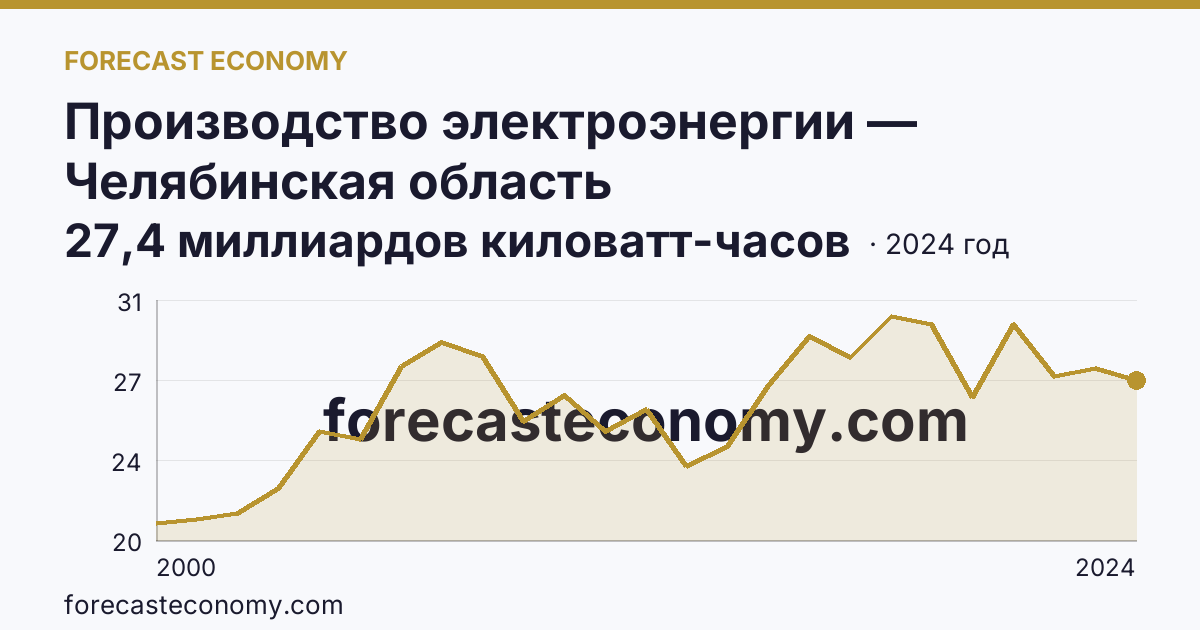 Производство электроэнергии — Челябинская область: график динамики 2000–2024, последнее значение 27,4 миллиардов киловатт-часов