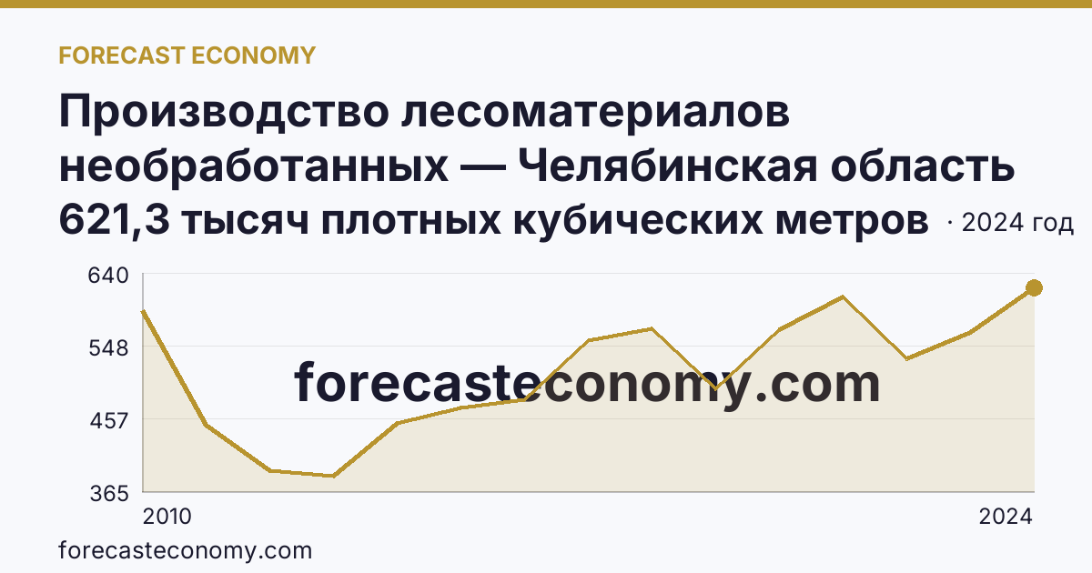 Производство лесоматериалов необработанных — Челябинская область: график динамики 2010–2024, последнее значение 621,3 тысяч плотных кубических метров