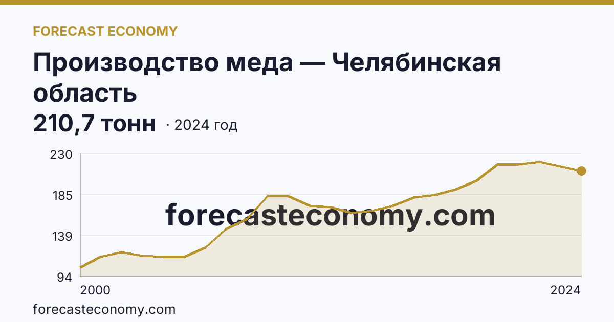Производство меда — Челябинская область: график динамики 2000–2024, последнее значение 210,7 тонн