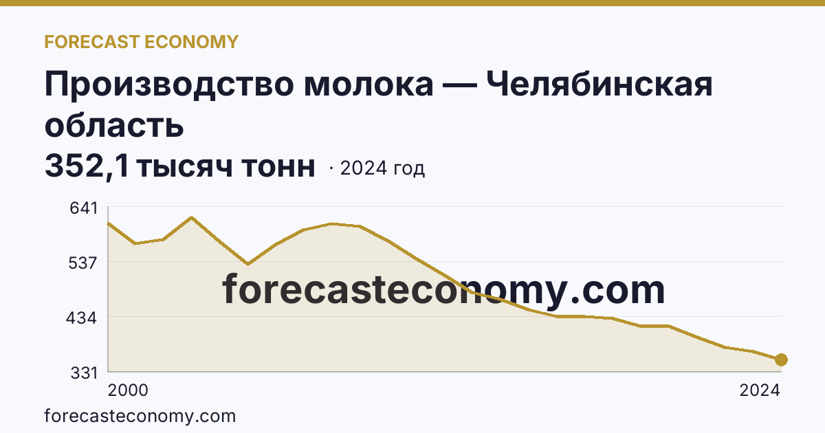 Производство молока — Челябинская область: график динамики 2000–2024, последнее значение 352,1 тысяч тонн
