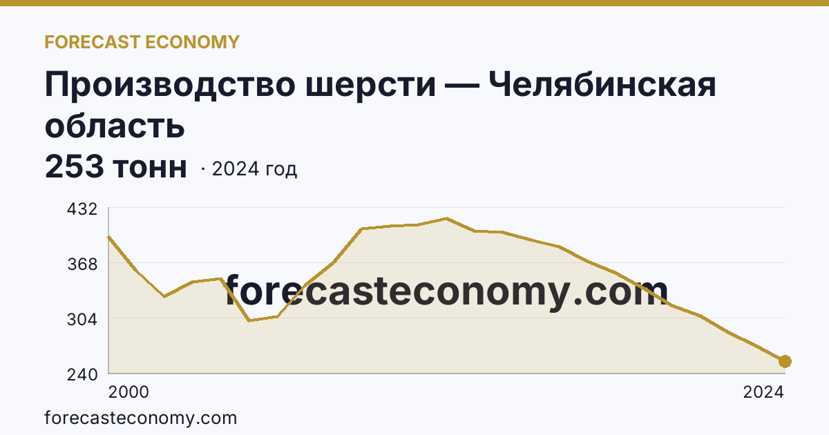 Производство шерсти — Челябинская область: график динамики 2000–2024, последнее значение 253 тонн