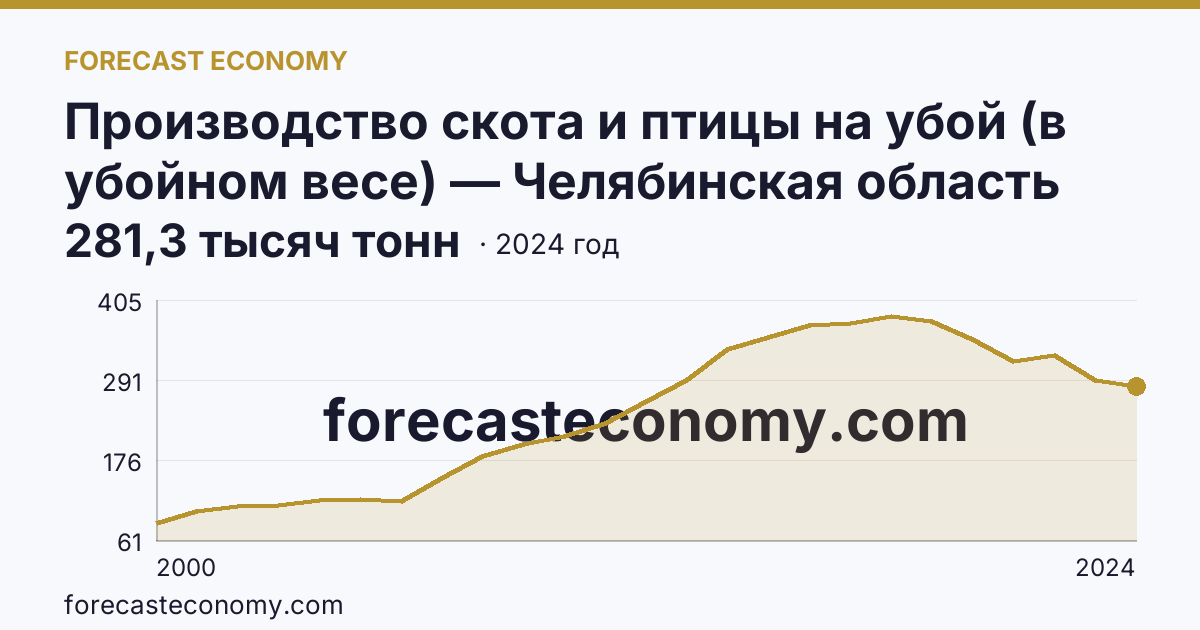 Производство скота и птицы на убой (в убойном весе) — Челябинская область: график динамики 2000–2024, последнее значение 281,3 тысяч тонн