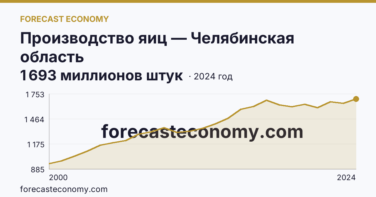 Производство яиц — Челябинская область: график динамики 2000–2024, последнее значение 1 693 миллионов штук