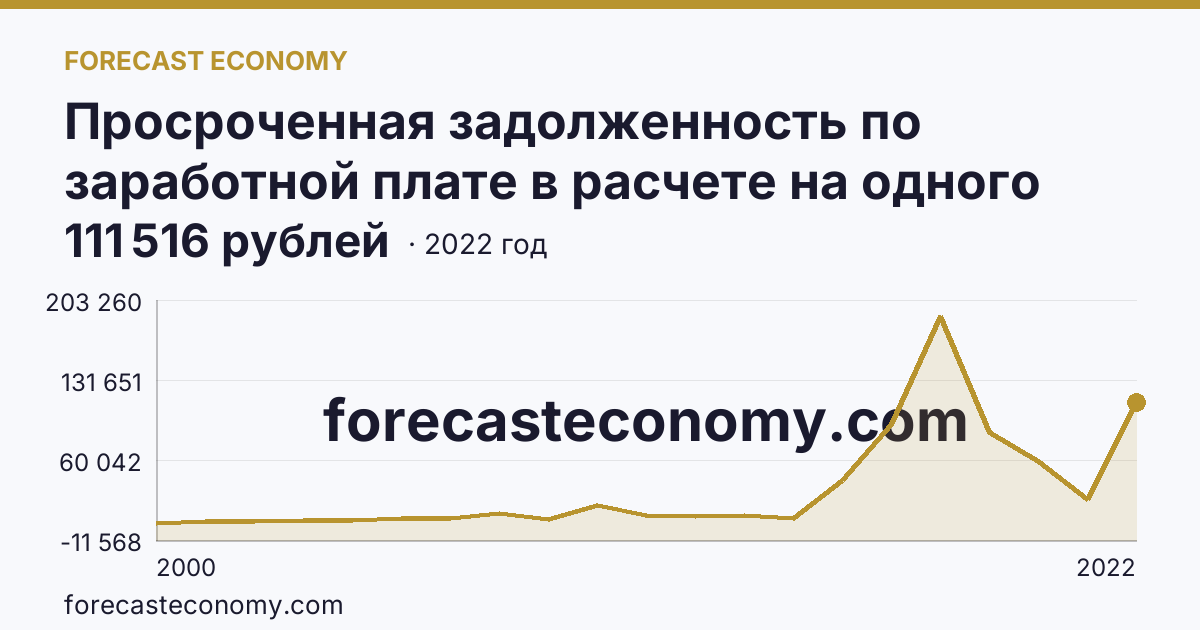 Просроченная задолженность по заработной плате в расчете на одного работника, перед которым имеется просроченная задолженность — Челябинская область: график динамики 2000–2022, последнее значение 111 516 рублей