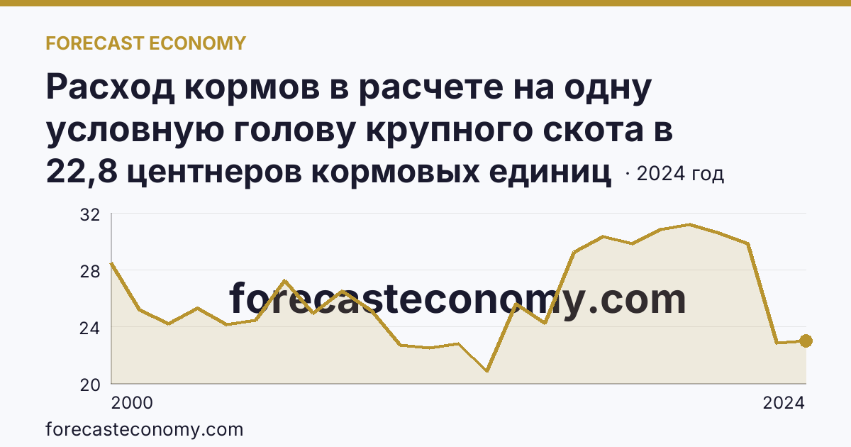 Расход кормов в расчете на одну условную голову крупного скота в сельскохозяйственных организациях — Челябинская область: график динамики 2000–2024, последнее значение 22,8 центнеров кормовых единиц