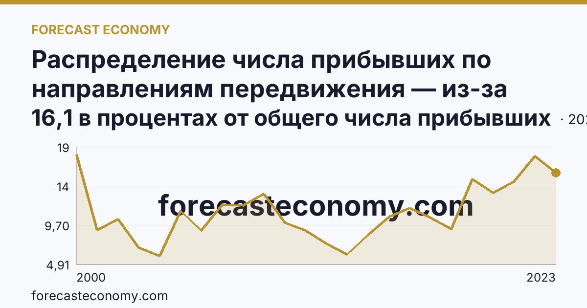 Распределение числа прибывших по направлениям передвижения — из-за пределов России — Челябинская область: график динамики 2000–2023, последнее значение 16,1 в процентах от общего числа прибывших