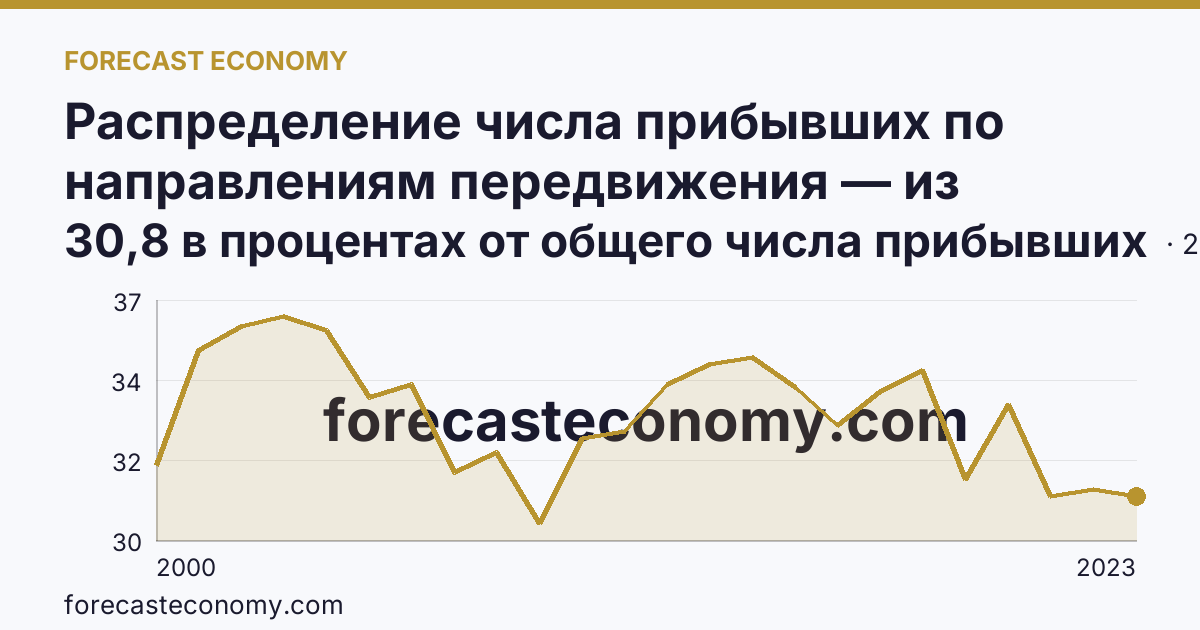 Распределение числа прибывших по направлениям передвижения — из других регионов — Челябинская область: график динамики 2000–2023, последнее значение 30,8 в процентах от общего числа прибывших