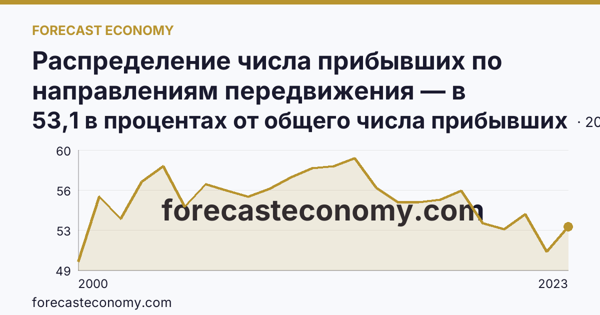 Распределение числа прибывших по направлениям передвижения — в пределах региона — Челябинская область: график динамики 2000–2023, последнее значение 53,1 в процентах от общего числа прибывших