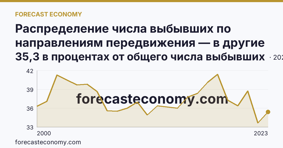 Распределение числа выбывших по направлениям передвижения — в другие регионы России — Челябинская область: график динамики 2000–2023, последнее значение 35,3 в процентах от общего числа выбывших