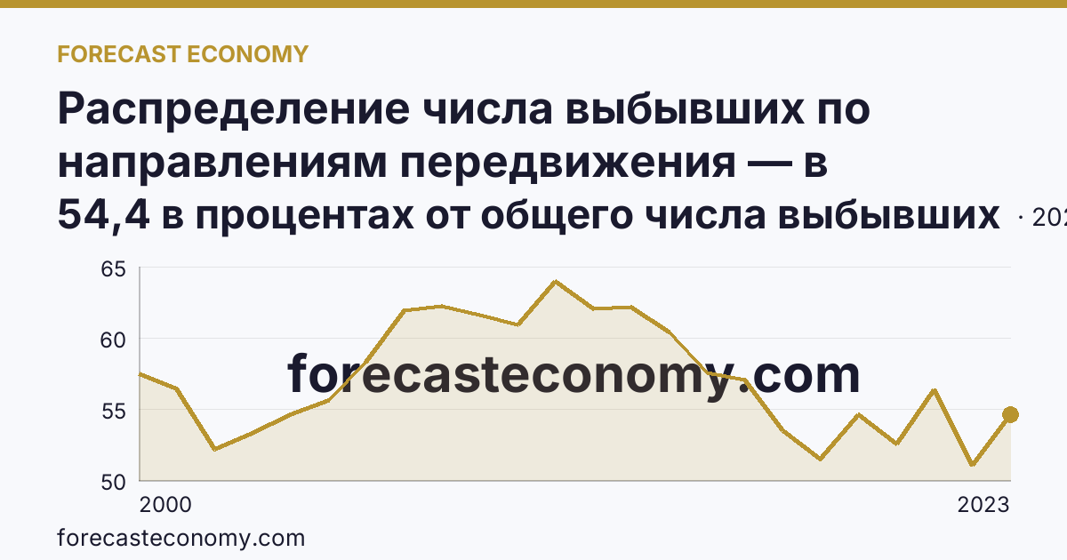 Распределение числа выбывших по направлениям передвижения — в пределах региона — Челябинская область: график динамики 2000–2023, последнее значение 54,4 в процентах от общего числа выбывших
