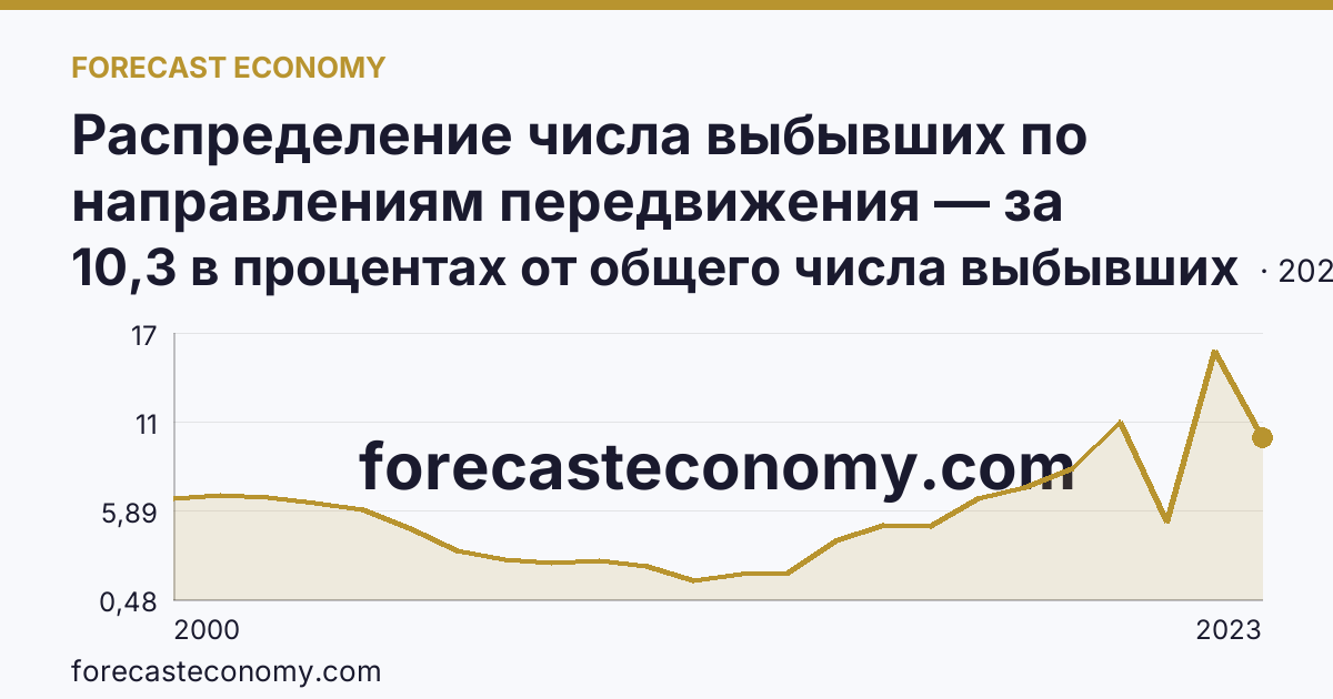 Распределение числа выбывших по направлениям передвижения — за пределы России — Челябинская область: график динамики 2000–2023, последнее значение 10,3 в процентах от общего числа выбывших