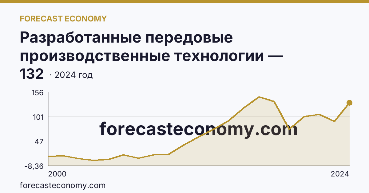 Разработанные передовые производственные технологии — Челябинская область: график динамики 2000–2024, последнее значение 132