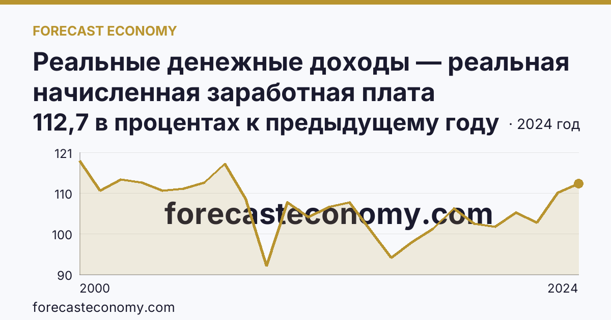 Реальные денежные доходы — реальная начисленная заработная плата работников организаций — Челябинская область: график динамики 2000–2024, последнее значение 112,7 в процентах к предыдущему году