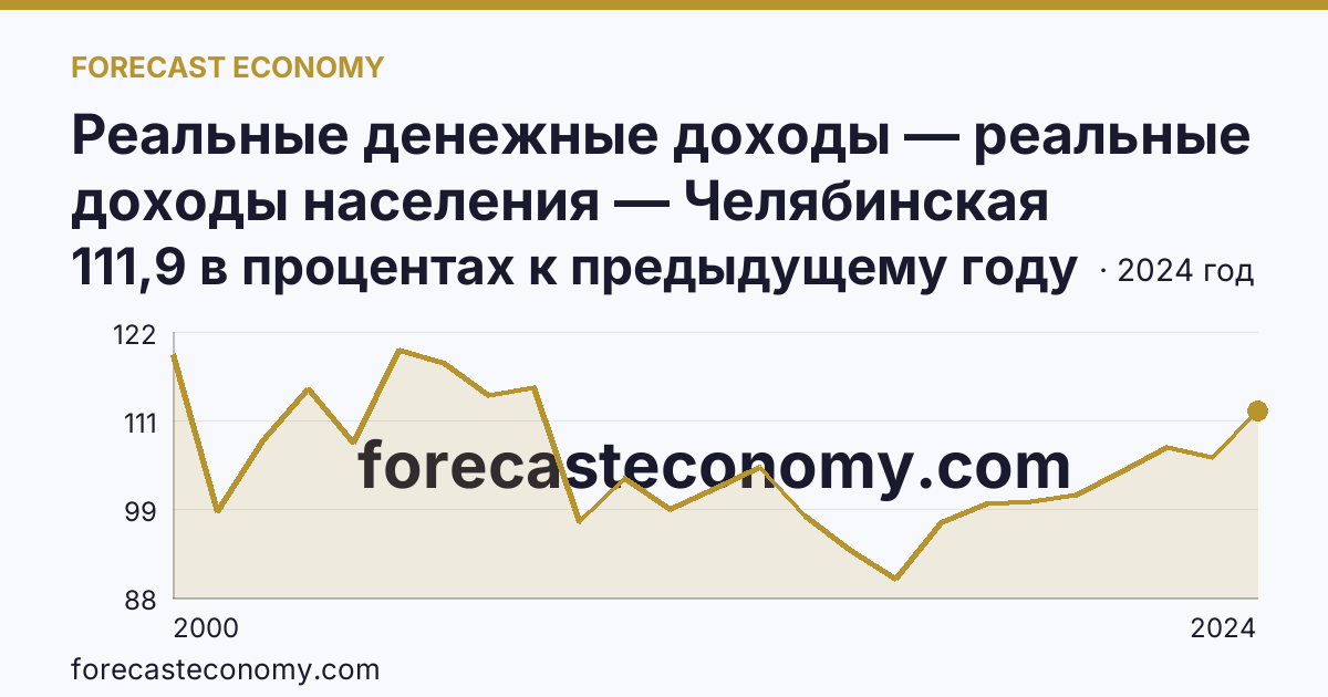 Реальные денежные доходы — реальные доходы населения — Челябинская область: график динамики 2000–2024, последнее значение 111,9 в процентах к предыдущему году