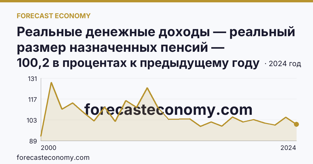 Реальные денежные доходы — реальный размер назначенных пенсий — Челябинская область: график динамики 2000–2024, последнее значение 100,2 в процентах к предыдущему году