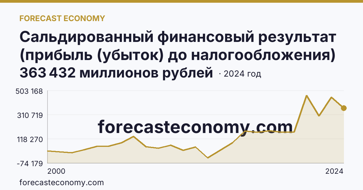 Сальдированный финансовый результат (прибыль (убыток) до налогообложения) деятельности организаций — Челябинская область: график динамики 2000–2024, последнее значение 363 432 миллионов рублей