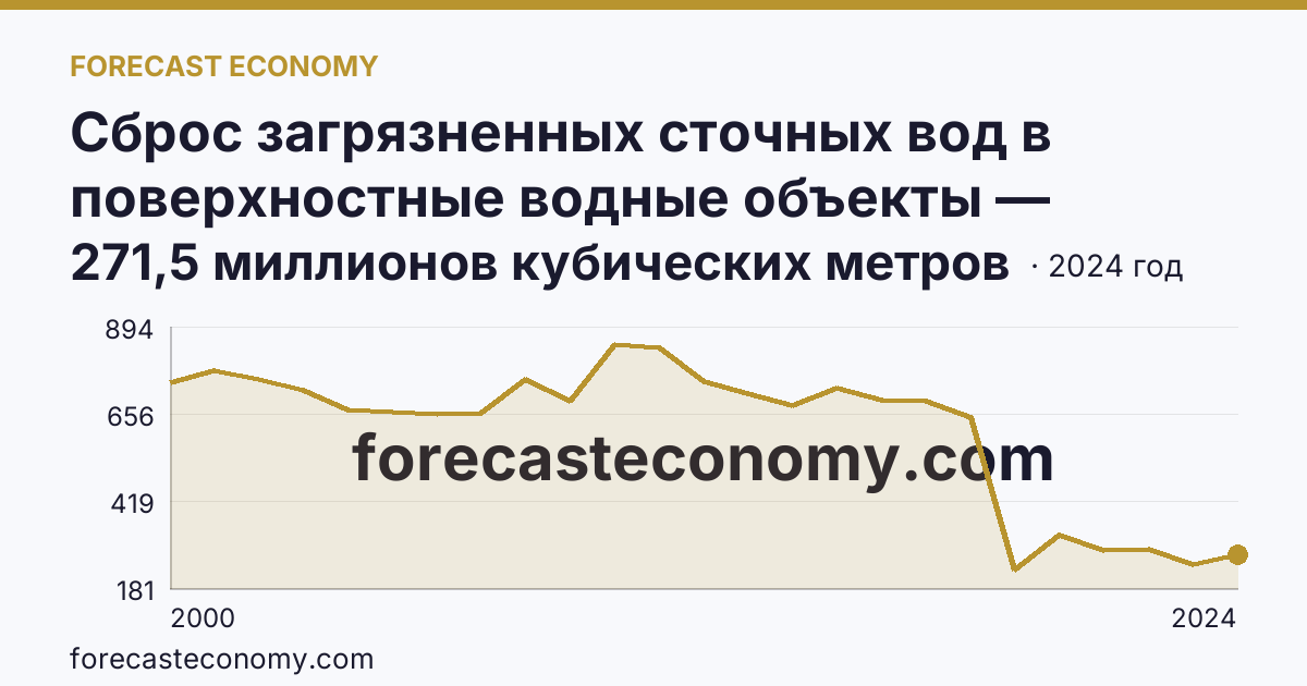 Сброс загрязненных сточных вод в поверхностные водные объекты — Челябинская область: график динамики 2000–2024, последнее значение 271,5 миллионов кубических метров