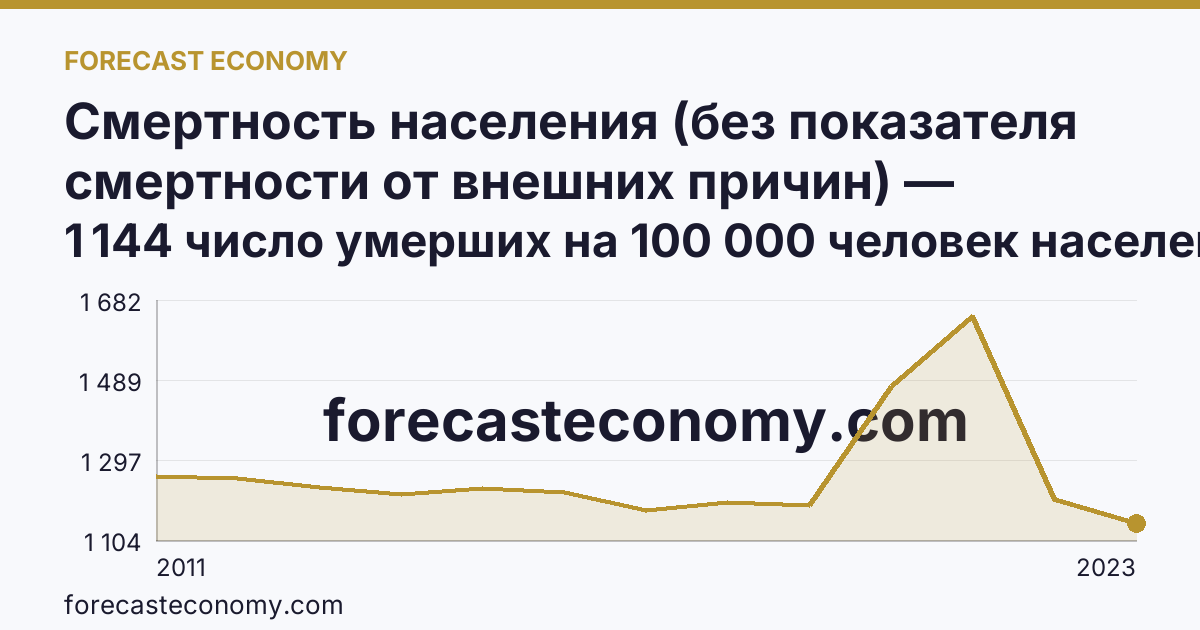 Смертность населения (без показателя смертности от внешних причин) — Челябинская область: график динамики 2011–2023, последнее значение 1 144 число умерших на 100 000 человек населения
