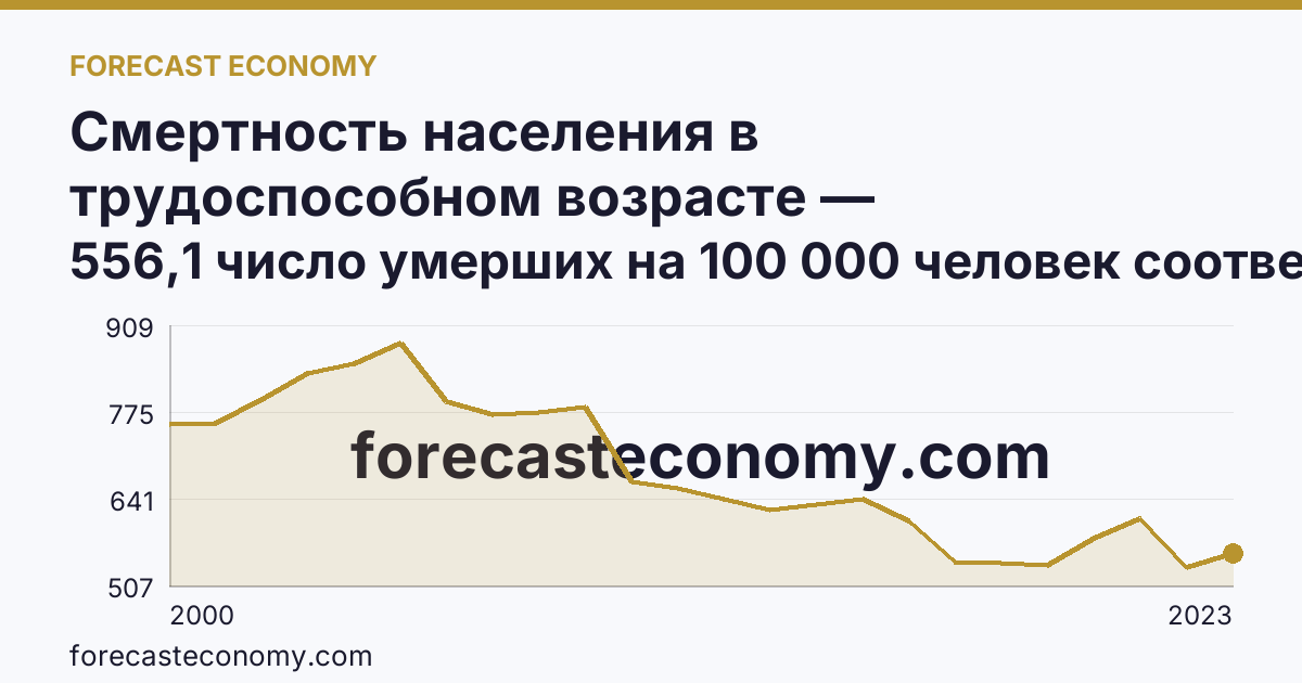 Смертность населения в трудоспособном возрасте — Челябинская область: график динамики 2000–2023, последнее значение 556,1 число умерших на 100 000 человек соответствующего возраста