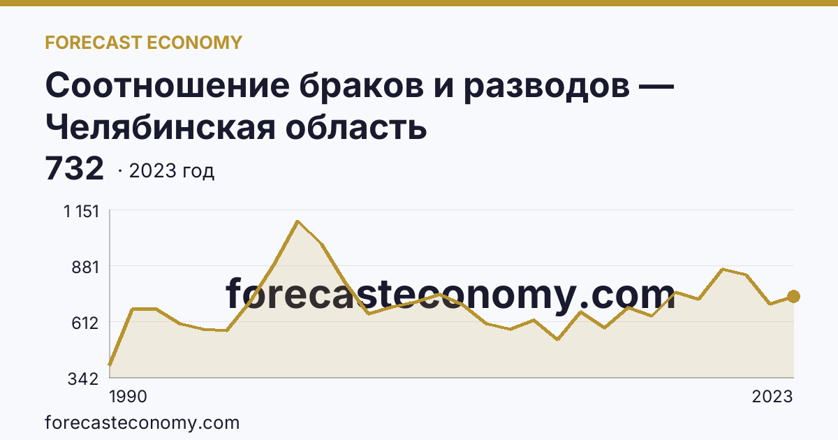 Соотношение браков и разводов — Челябинская область: график динамики 1990–2023, последнее значение 732