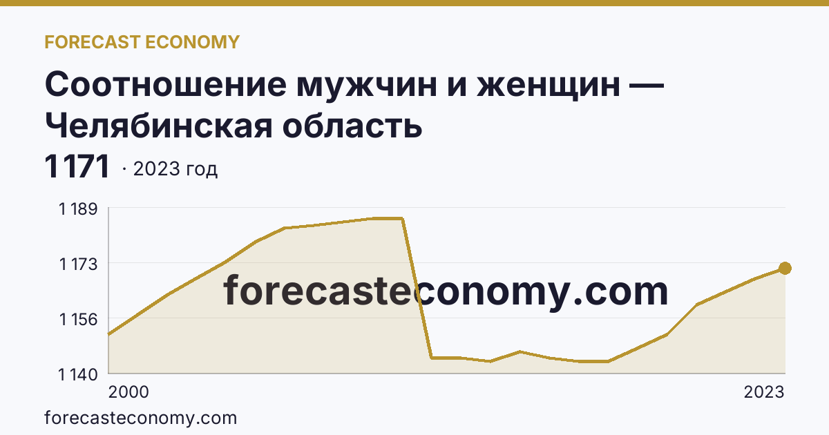 Соотношение мужчин и женщин — Челябинская область: график динамики 2000–2023, последнее значение 1 171