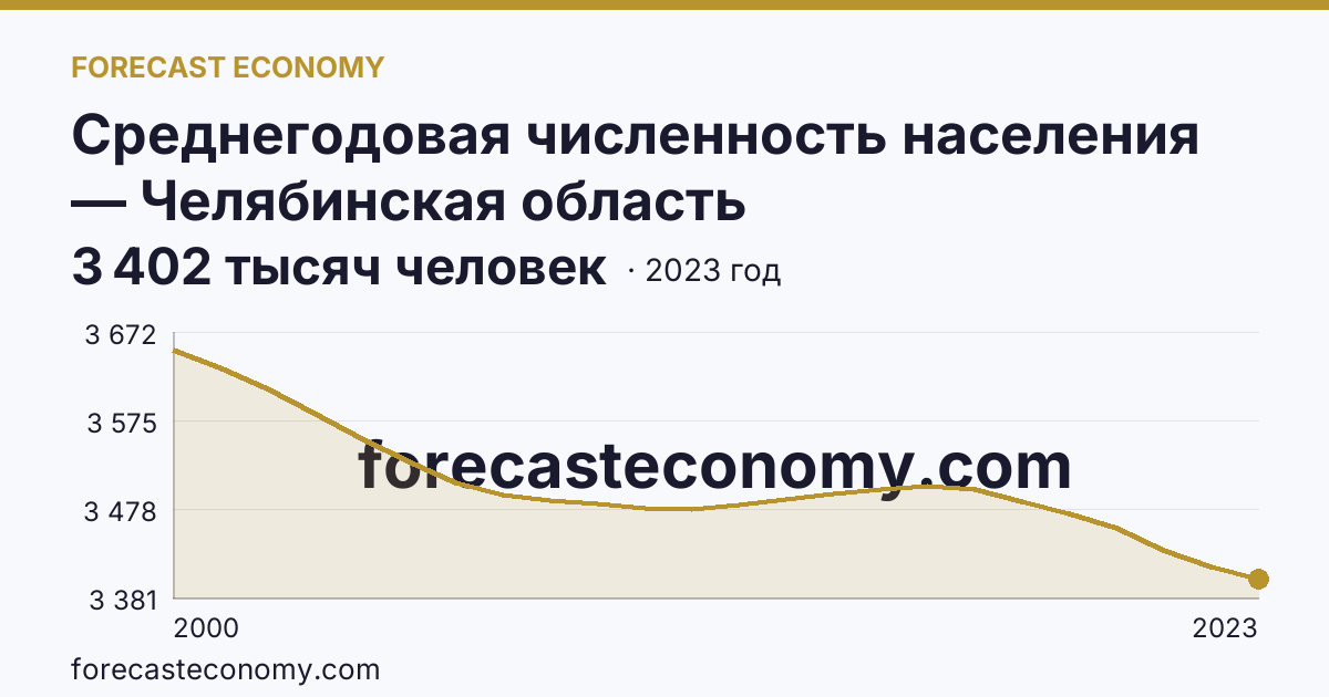 Среднегодовая численность населения — Челябинская область: график динамики 2000–2023, последнее значение 3 402 тысяч человек