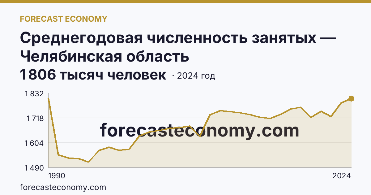 Среднегодовая численность занятых — Челябинская область: график динамики 1990–2024, последнее значение 1 806 тысяч человек