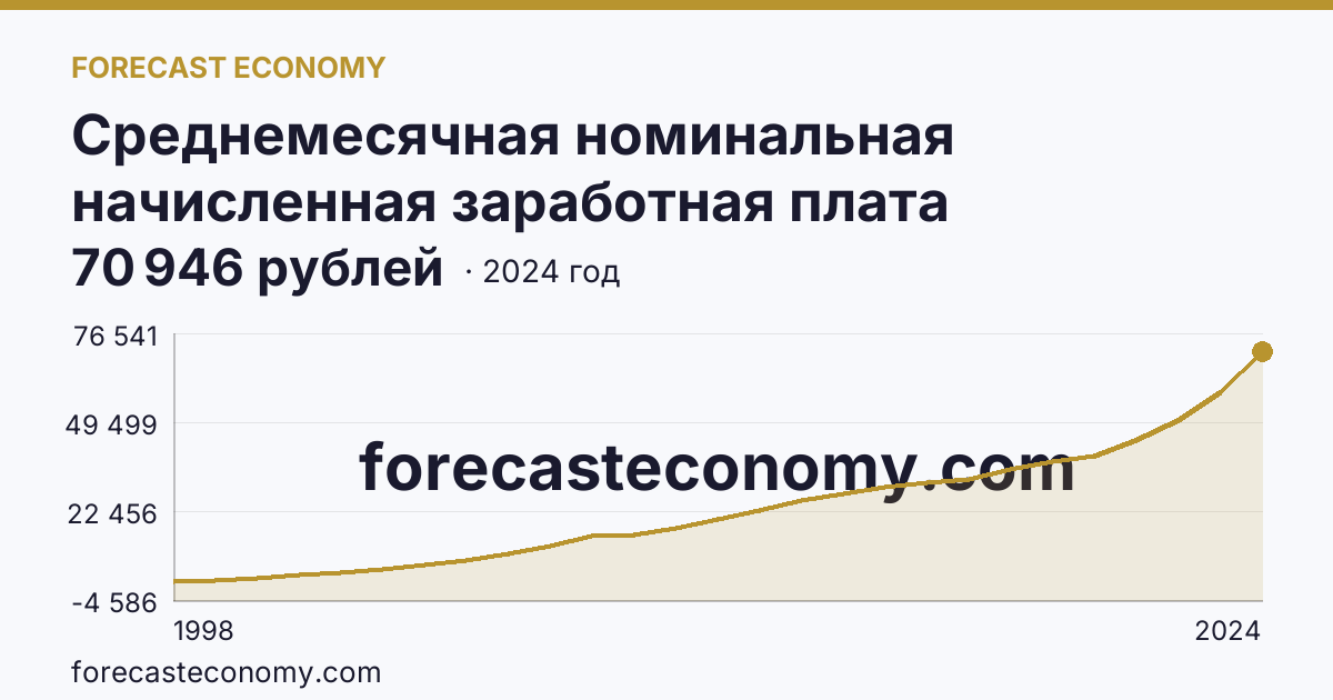 Среднемесячная номинальная начисленная заработная плата работников организаций — Челябинская область: график динамики 1998–2024, последнее значение 70 946 рублей