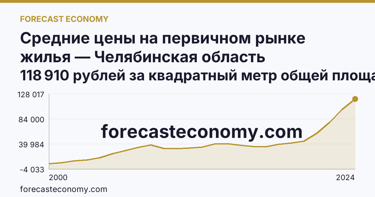 Средние цены на первичном рынке жилья — Челябинская область: график динамики 2000–2024, последнее значение 118 910 рублей за квадратный метр общей площади