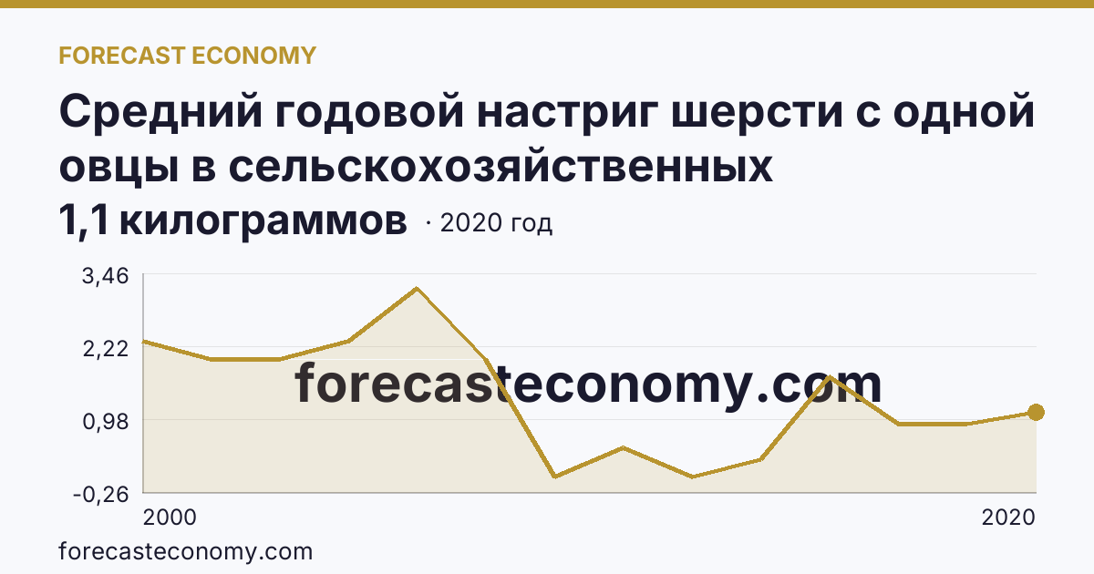 Средний годовой настриг шерсти с одной овцы в сельскохозяйственных организациях — Челябинская область: график динамики 2000–2020, последнее значение 1,1 килограммов