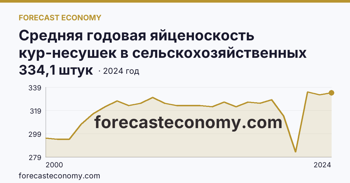 Средняя годовая яйценоскость кур-несушек в сельскохозяйственных организациях — Челябинская область: график динамики 2000–2024, последнее значение 334,1 штук
