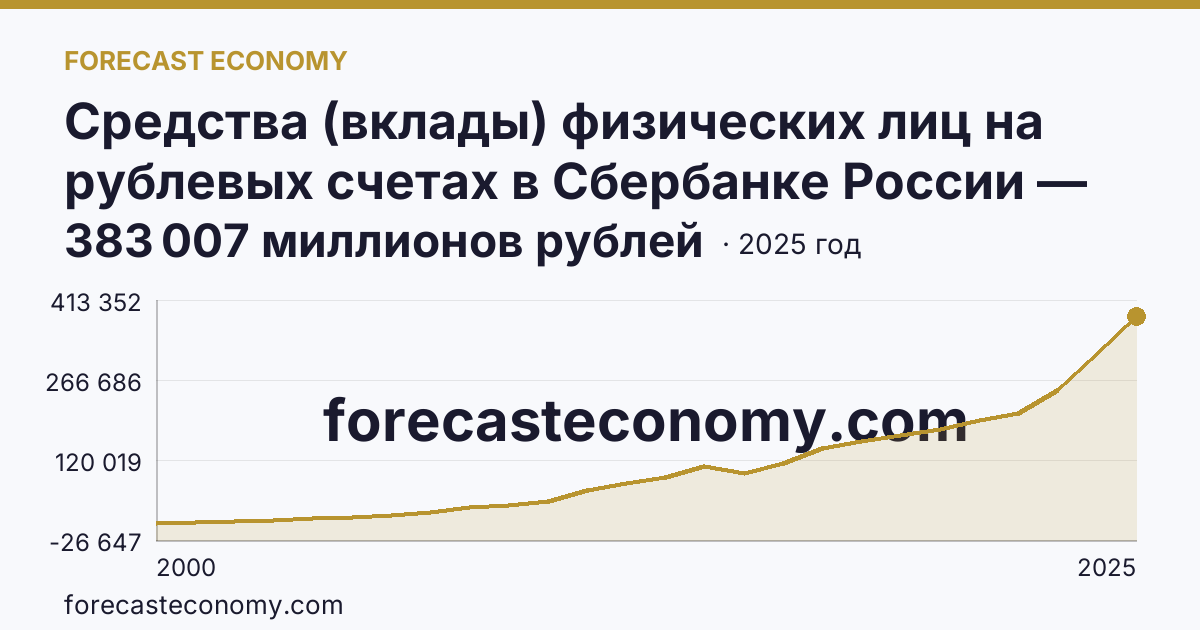 Средства (вклады) физических лиц на рублевых счетах в Сбербанке России — Челябинская область: график динамики 2000–2025, последнее значение 383 007 миллионов рублей